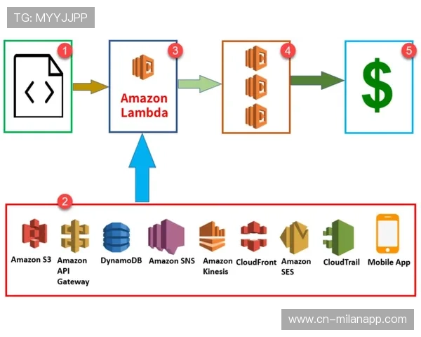 无服务器计算架构采纳率上升，资源利用率获本质改善